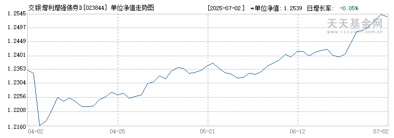 交银增利增强债券D(023844)历史净值