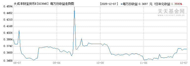 大成丰财宝货币E(023845)历史净值