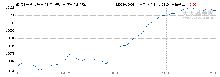 诺德丰景90天持有债券A(023846)历史净值