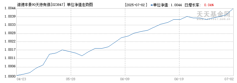 诺德丰景90天持有债券C(023847)历史净值