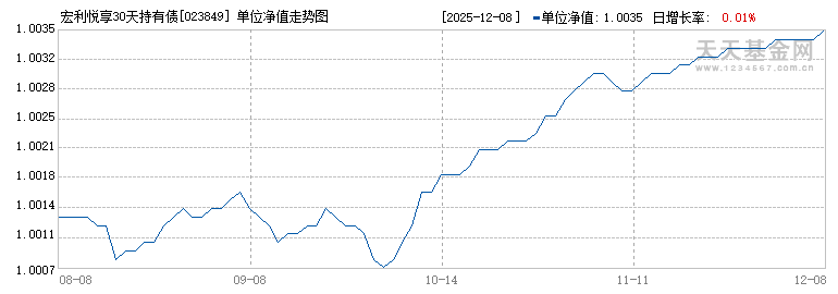 宏利悦享30天持有债券C(023849)历史净值