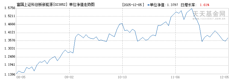 富国上证科创板新能源ETF发起式联接C(023852)历史净值