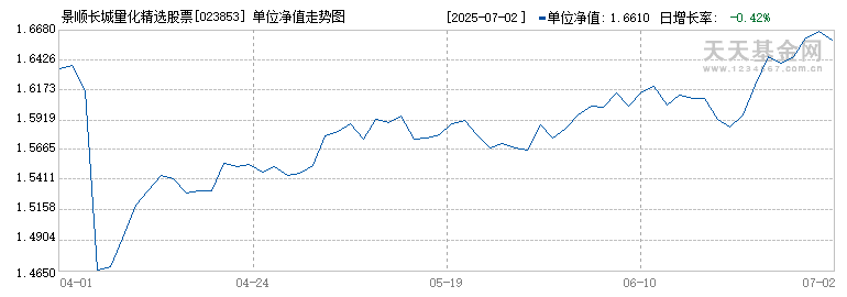 景顺长城量化精选股票C(023853)历史净值