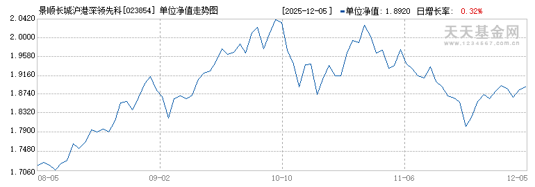 景顺长城沪港深领先科技股票C(023854)历史净值