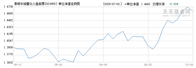 景顺长城量化小盘股票C(023855)历史净值