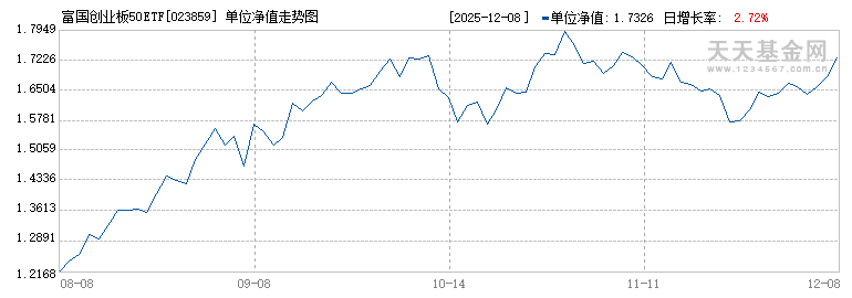 富国创业板50ETF发起式联接A(023859)历史净值