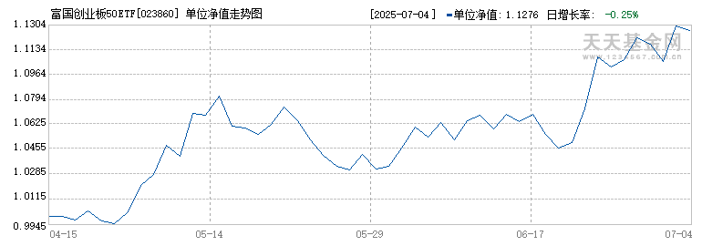 富国创业板50ETF发起式联接C(023860)历史净值