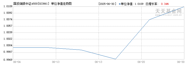 国投瑞银中证A500指数增强A(023861)历史净值