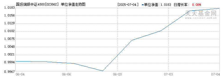 国投瑞银中证A500指数增强C(023862)历史净值