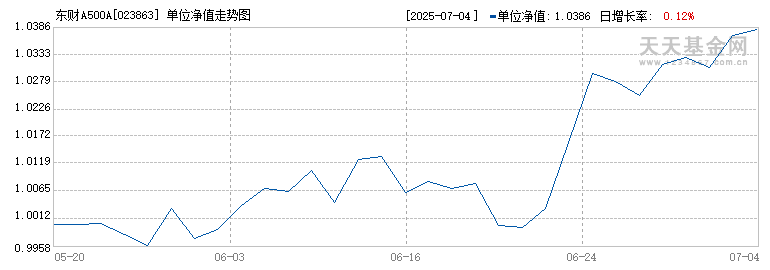 东财A500A(023863)历史净值