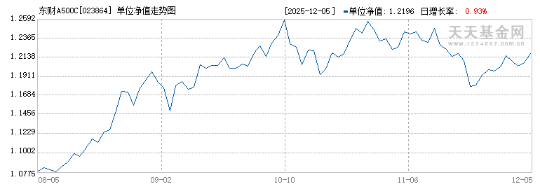 东财A500C(023864)历史净值