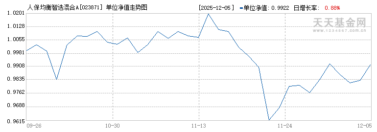 人保均衡智选混合A(023871)历史净值