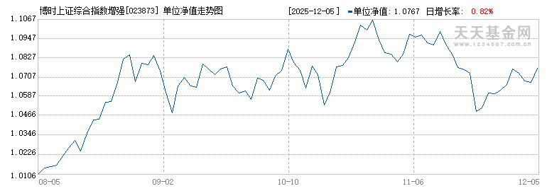 博时上证综合指数增强A(023873)历史净值