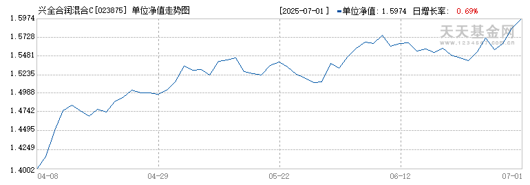 兴全合润混合C(023875)历史净值