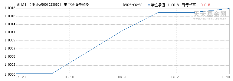 浙商汇金中证A500指数C(023880)历史净值