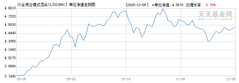 兴全商业模式混合(LOF)C(023881)历史净值