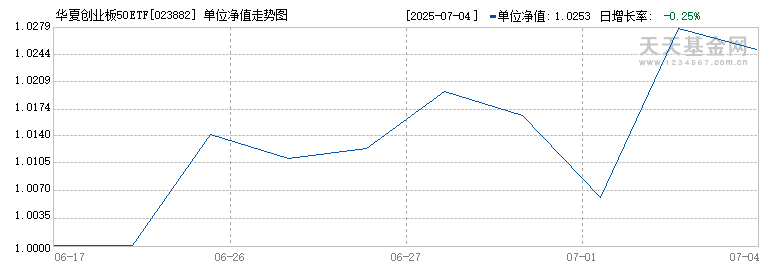 华夏创业板50ETF发起式联接A(023882)历史净值