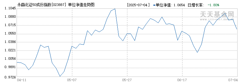 永赢北证50成份指数发起C(023887)历史净值