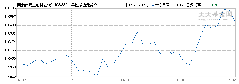 国泰君安上证科创板综合价格指数增强A(023889)历史净值