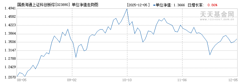 国泰海通上证科创板综合价格指数增强C(023890)历史净值