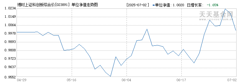 博时上证科创板综合价格指数增强A(023891)历史净值