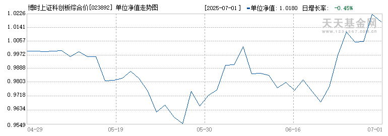 博时上证科创板综合价格指数增强C(023892)历史净值