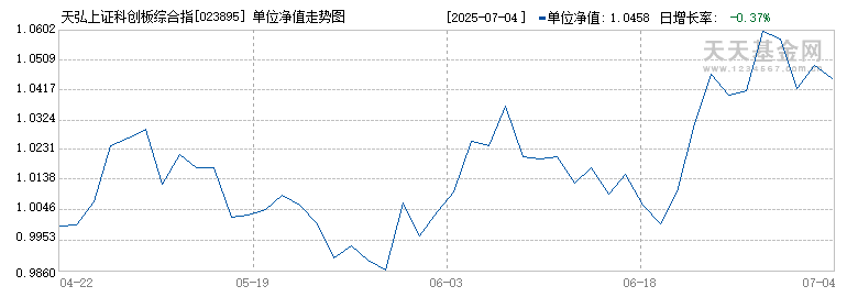 天弘上证科创板综合指数增强A(023895)历史净值