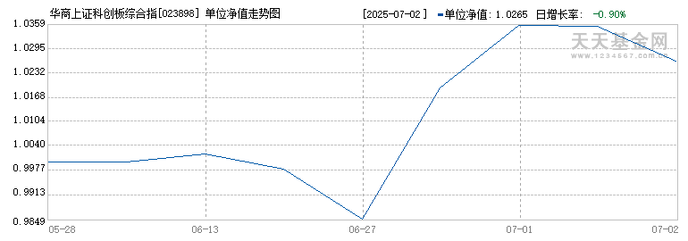 华商上证科创板综合指数增强C(023898)历史净值