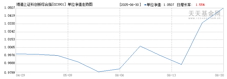 博道上证科创板综合指数增强A(023901)历史净值