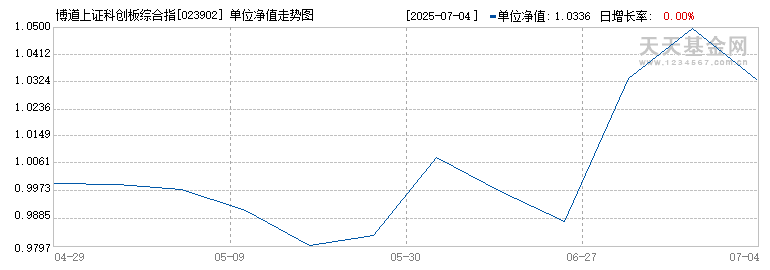 博道上证科创板综合指数增强C(023902)历史净值