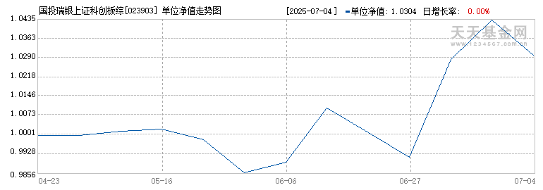 国投瑞银上证科创板综合价格指数增强A(023903)历史净值