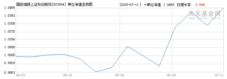 国投瑞银上证科创板综合价格指数增强C(023904)历史净值