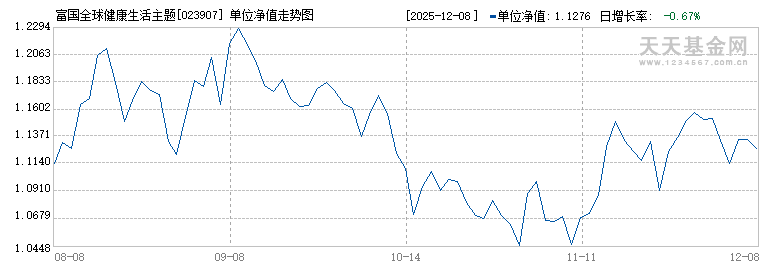 富国全球健康生活主题混合(QDII)人民币C(023907)历史净值