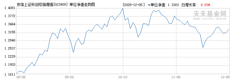 安信上证科创综指增强发起C(023909)历史净值
