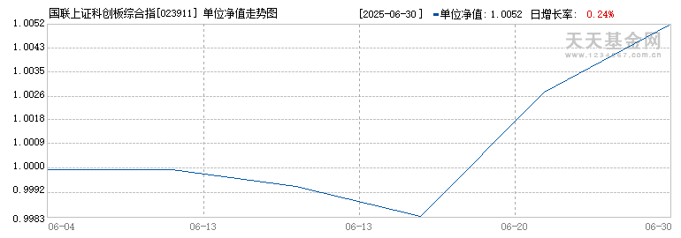 国联上证科创板综合指数增强A(023911)历史净值