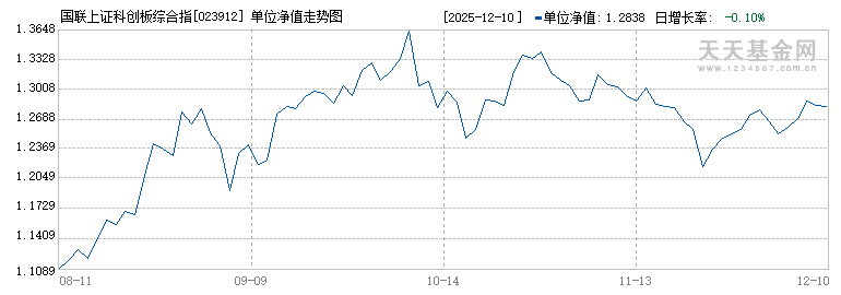 国联上证科创板综合指数增强C(023912)历史净值