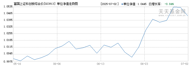 富国上证科创板综合价格指数增强A(023913)历史净值