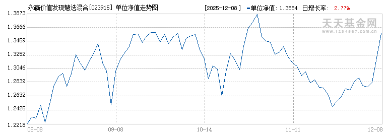 永赢价值发现慧选混合发起A(023915)历史净值