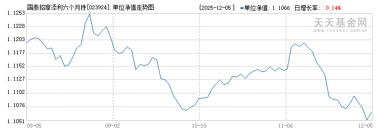 国泰招享添利六个月持有混合发起E(023924)历史净值