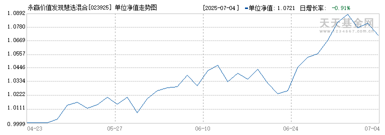 永赢价值发现慧选混合发起C(023925)历史净值