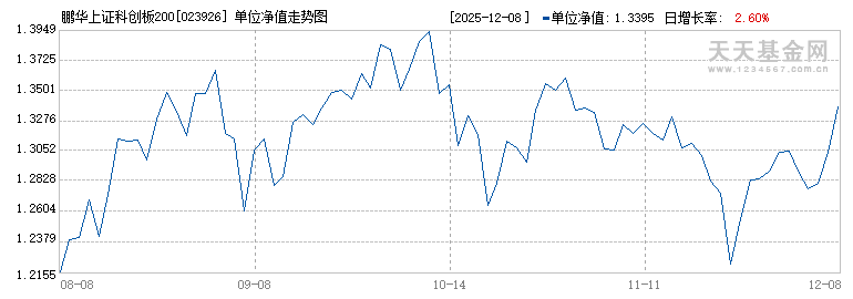 鹏华上证科创板200ETF联接A(023926)历史净值
