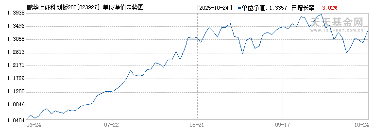 鹏华上证科创板200ETF联接C(023927)历史净值