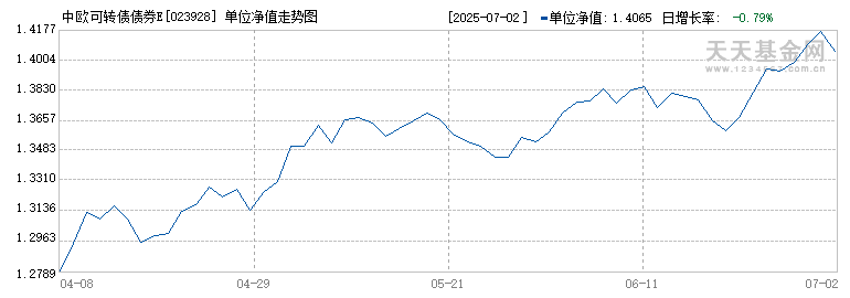 中欧可转债债券E(023928)历史净值