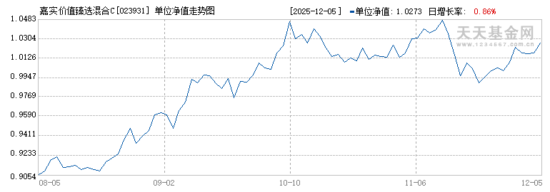 嘉实价值臻选混合C(023931)历史净值