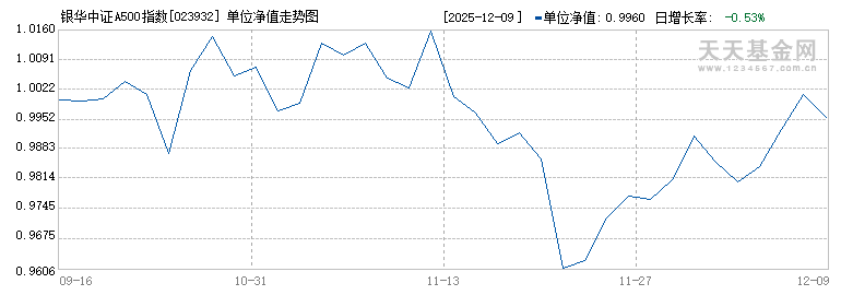 银华中证A500指数增强A(023932)历史净值