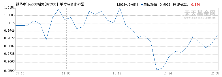银华中证A500指数增强C(023933)历史净值