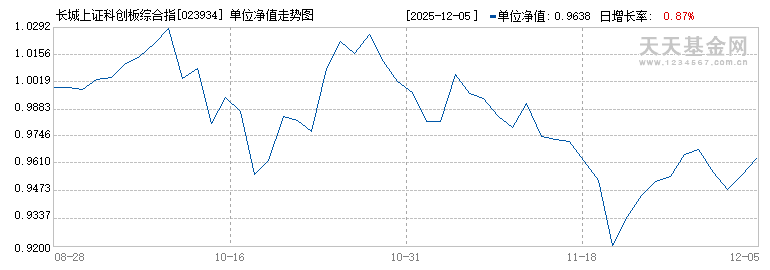 长城上证科创板综合指数A(023934)历史净值