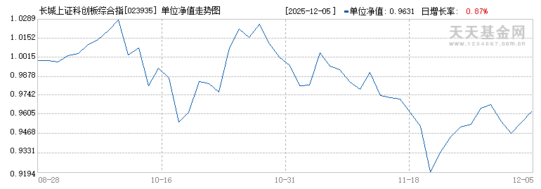 长城上证科创板综合指数C(023935)历史净值
