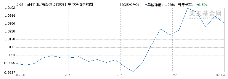 苏新上证科创综指增强A(023937)历史净值
