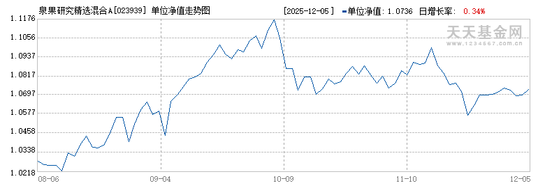 泉果研究精选混合A(023939)历史净值